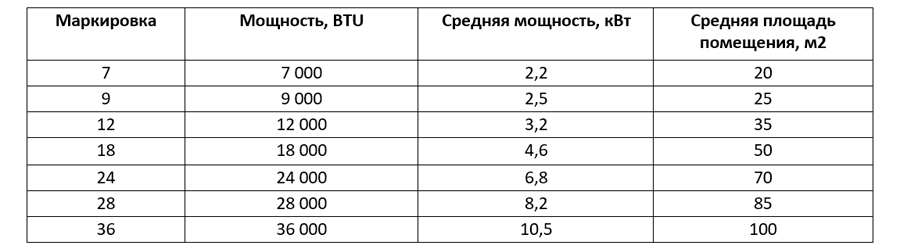 Как рассчитать мощность кондиционера для вашего помещения: подробное руководство Как рассчитать мощность кондиционера для вашего помещения: подробное руководство